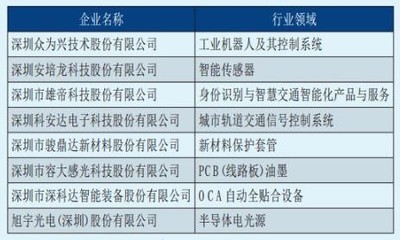 工信部首批‘小巨人’企业名单中的深企力量 电子科技领域的技术突围